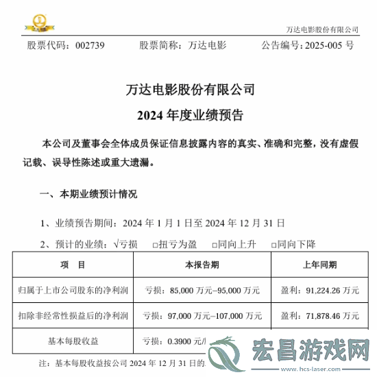 万达电影去年预亏达9.5亿