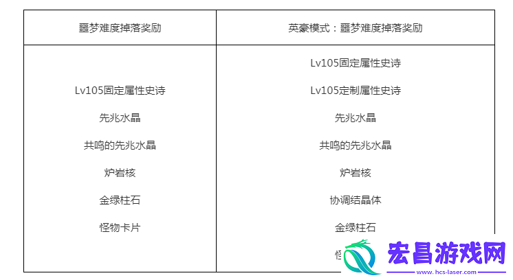 DNF英豪噩梦模式收益奖励有什么