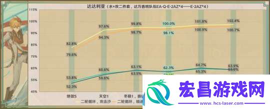 【原神】星鹫赤羽/厄水之祸/乘浪的回旋/缀花之翎数据参考
