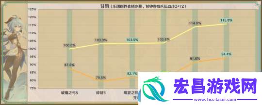 【原神】星鹫赤羽/厄水之祸/乘浪的回旋/缀花之翎数据参考