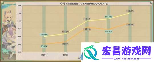 【原神】星鹫赤羽/厄水之祸/乘浪的回旋/缀花之翎数据参考
