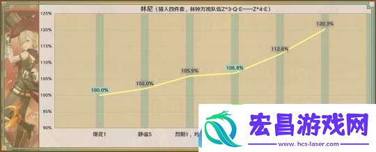【原神】星鹫赤羽/厄水之祸/乘浪的回旋/缀花之翎数据参考