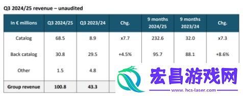 星际战士2推动发行商Q3收入增长近8倍