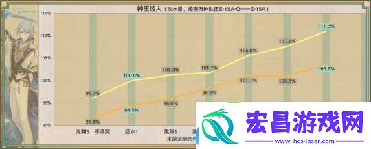 【原神】星鹫赤羽/厄水之祸/乘浪的回旋/缀花之翎数据参考