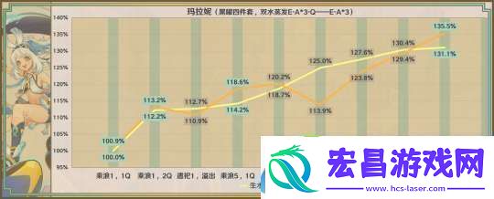 【原神】星鹫赤羽/厄水之祸/乘浪的回旋/缀花之翎数据参考