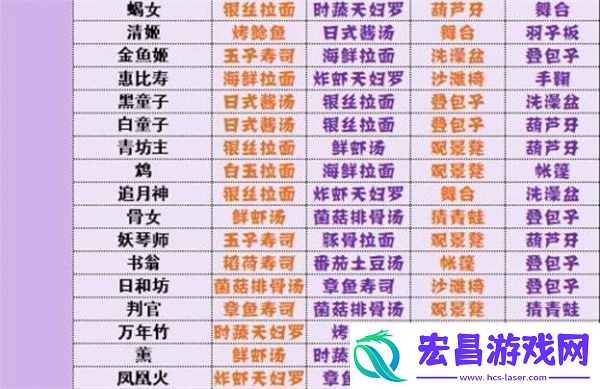 阴阳师妖怪屋式神喜好有哪些阴阳师妖怪屋式神喜好全攻略