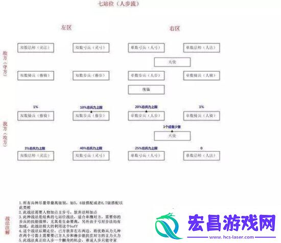 战火与秩序兵种搭配和阵型站位攻略