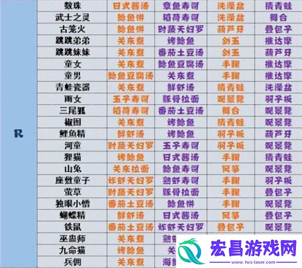 阴阳师妖怪屋式神喜好有哪些阴阳师妖怪屋式神喜好全攻略