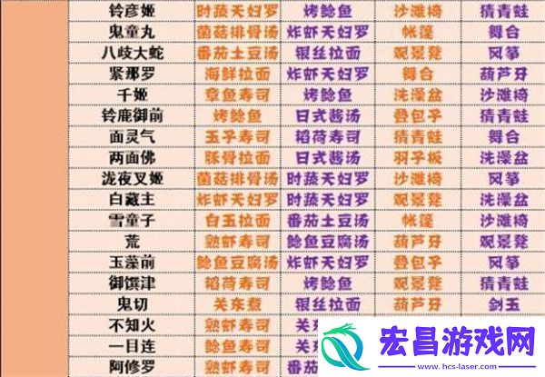 阴阳师妖怪屋式神喜好有哪些阴阳师妖怪屋式神喜好全攻略