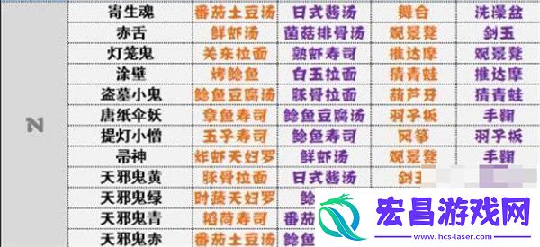 阴阳师妖怪屋式神喜好有哪些阴阳师妖怪屋式神喜好全攻略