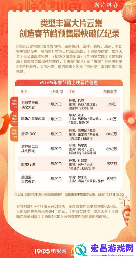 2025春节档M大数据发布