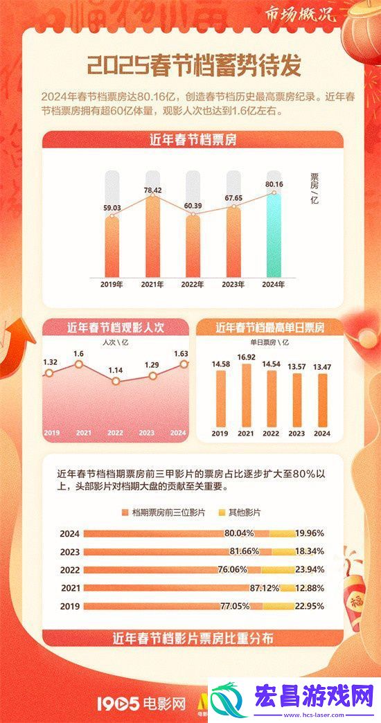 2025春节档M大数据发布