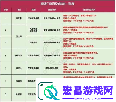 梦幻西游侵蚀经脉要怎么玩