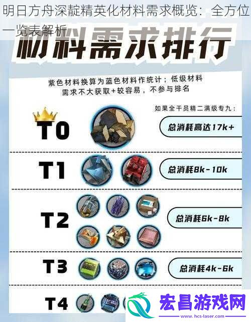 明日方舟深靛精英化材料需求概览