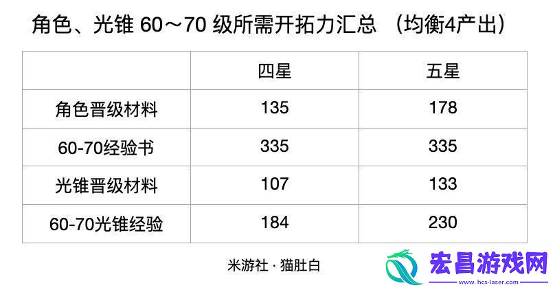 崩坏星穹铁道60到70需要多少经验