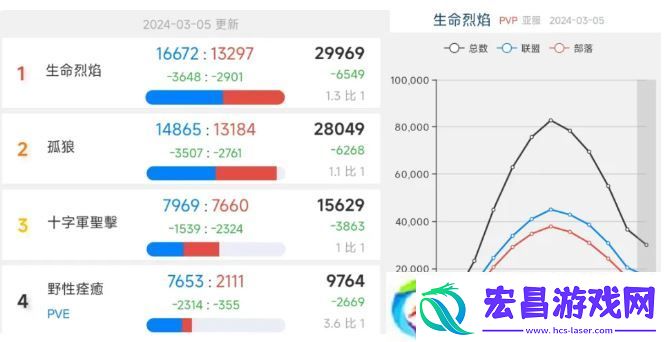 暴雪魔兽世界亚服免费周末开放！