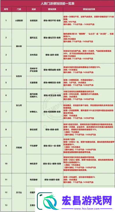 梦幻西游侵蚀经脉要怎么玩