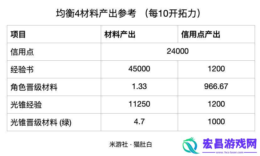 崩坏星穹铁道60到70需要多少经验