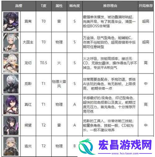 深空之眼角色潮音刻印选择指南