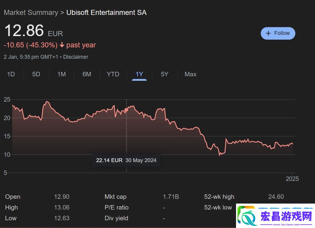 育碧股价暴跌创下历史新低