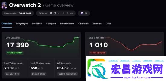 漫威争锋热度暴涨守望先锋直播数据太难看