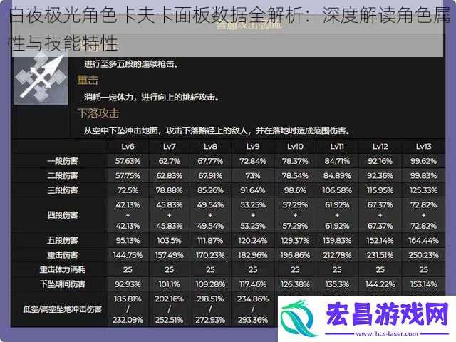 白夜极光角色卡夫卡面板数据全解析