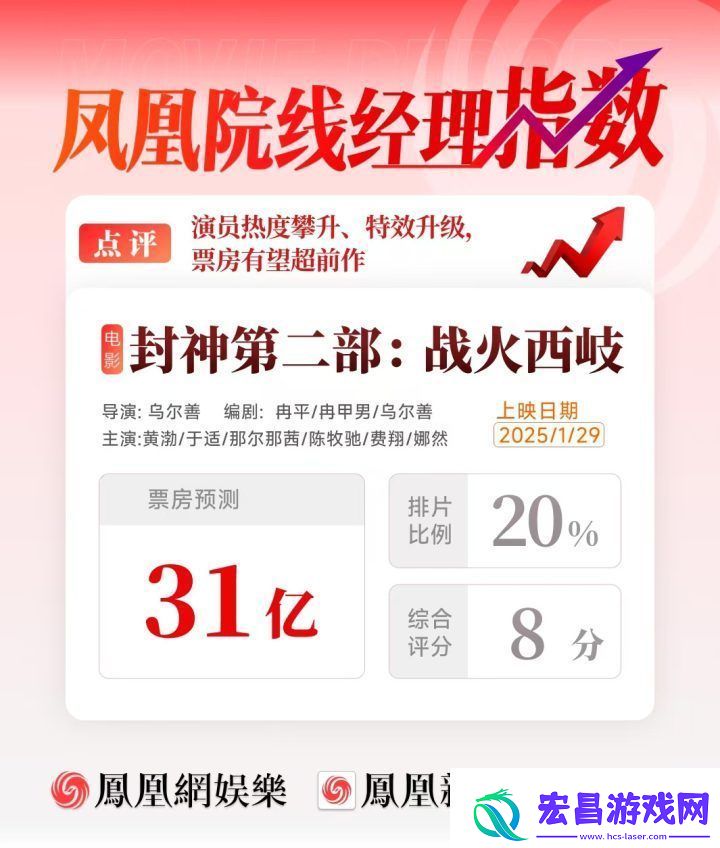 封神2演员热度高预计票房超31亿