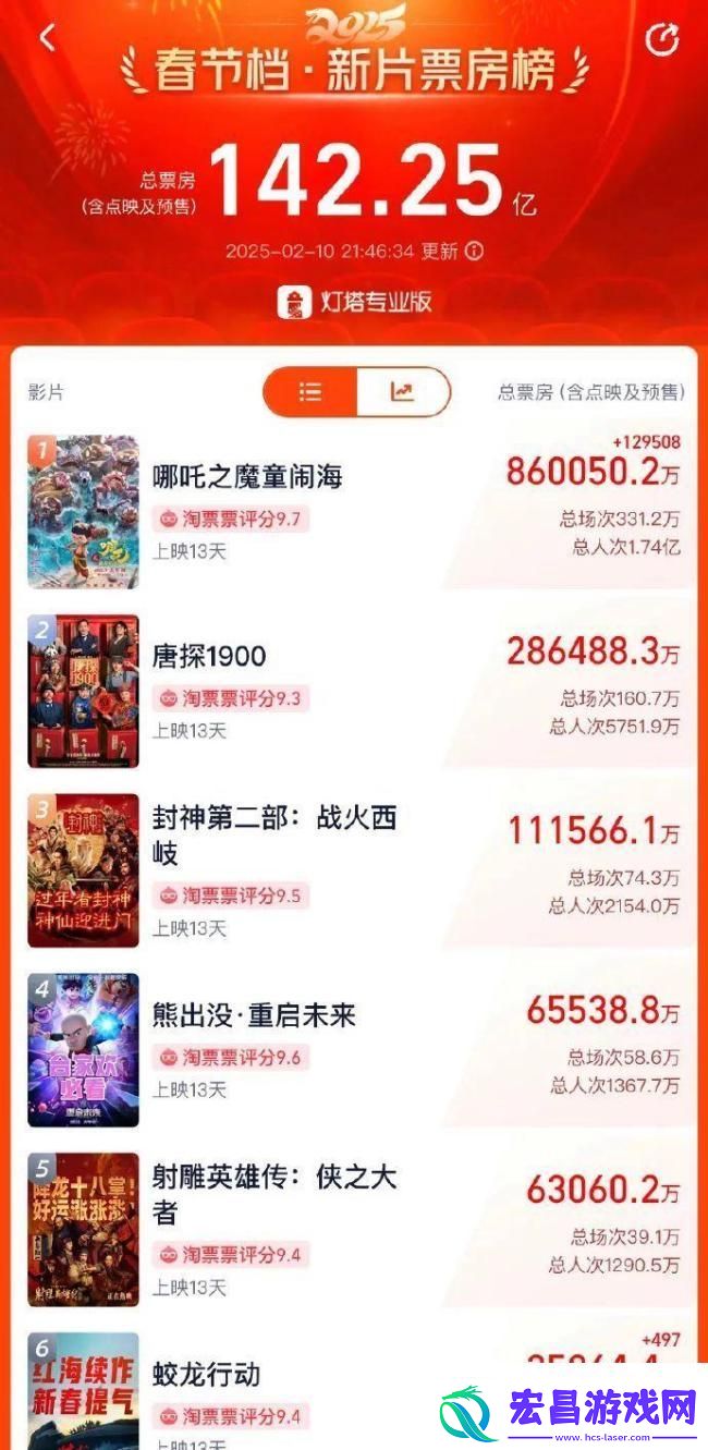 哪吒2票房破86亿