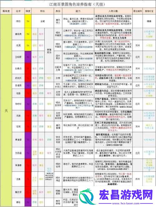 江南百景图游戏内各角色最强天赋综合排名及解析