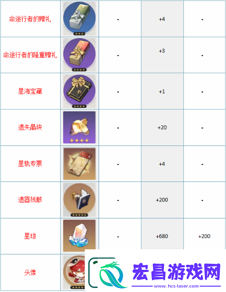 崩坏星穹铁道大月卡68和128买哪个好