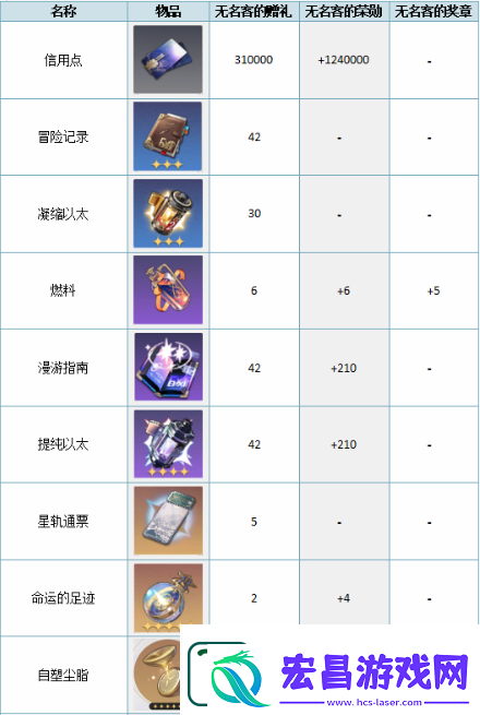 崩坏星穹铁道大月卡68和128买哪个好