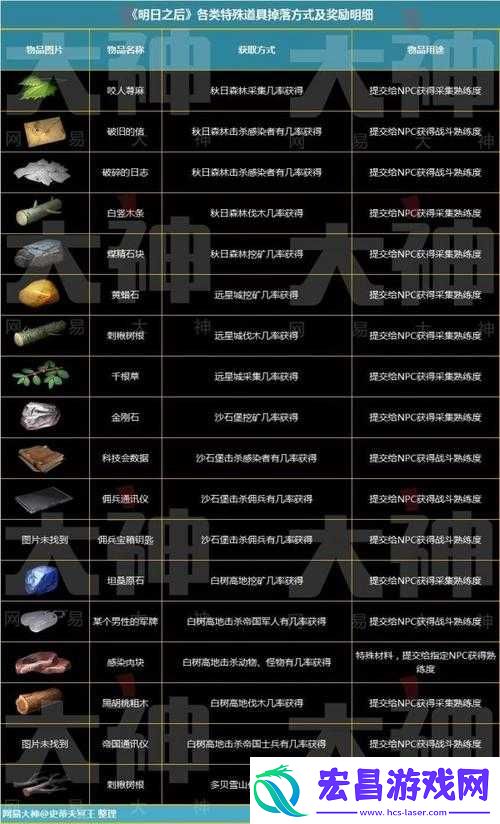 明日之后圣罗纳市特殊道具全面盘点
