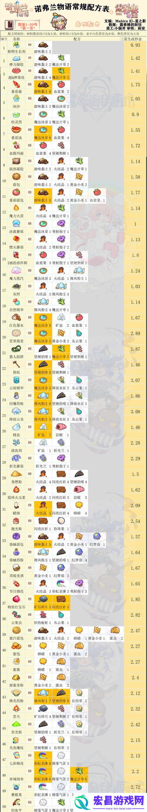 诺弗兰物语妖精技能选择与搭配攻略