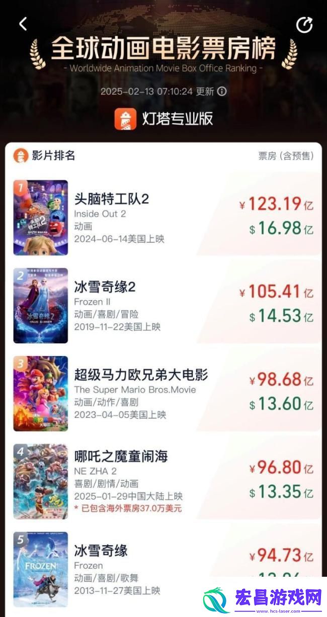 哪吒2票房突破96亿