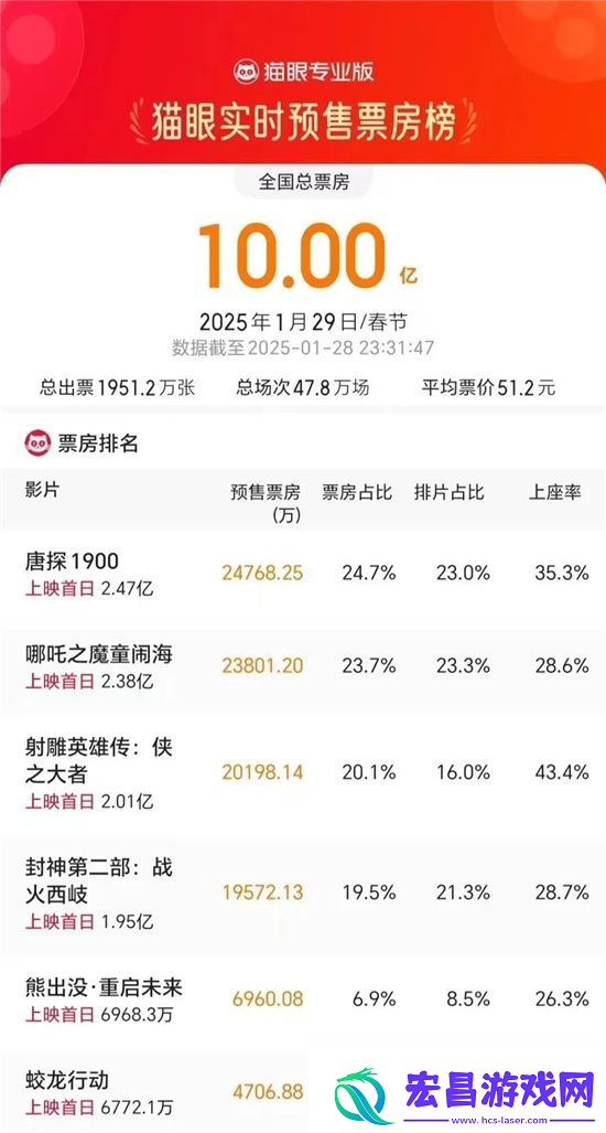 2025春节首日票房18亿