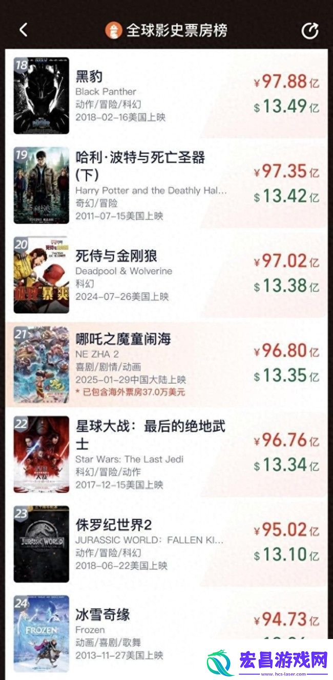 哪吒2票房突破96亿