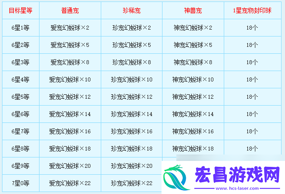 新飞飞七星宠物怎么合成