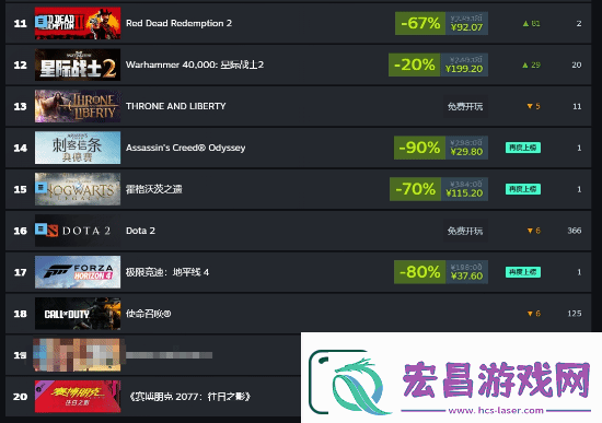 Steam秋促周销榜公开！来看看哪些游戏卖得好
