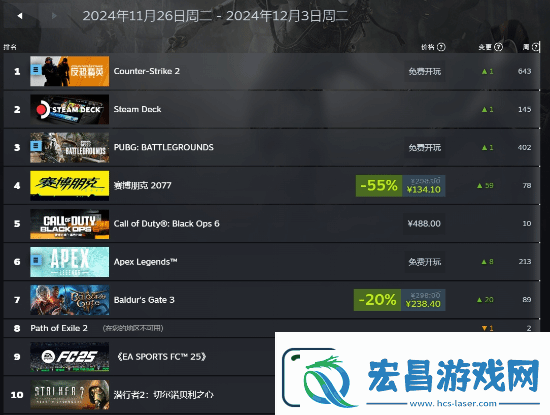 Steam秋促周销榜公开！来看看哪些游戏卖得好