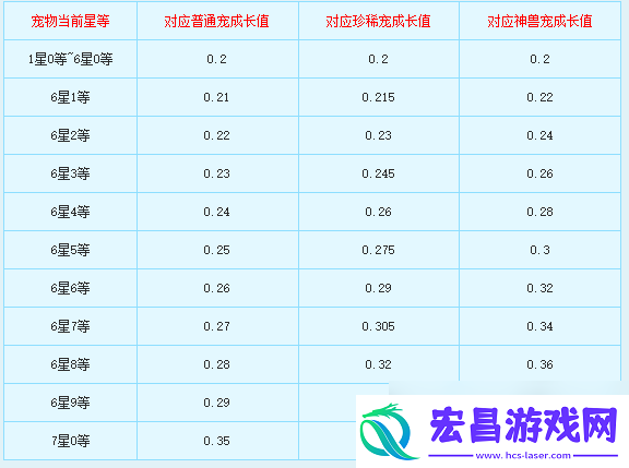 新飞飞七星宠物怎么合成