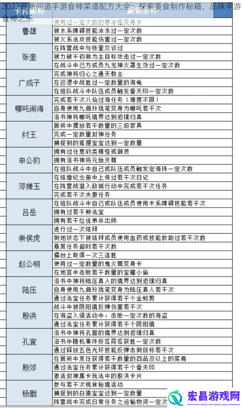 2022最新问道手游食神菜谱配方大全