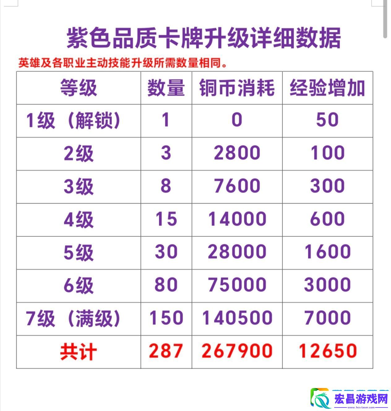 暗黑封魔录紫卡升级数据