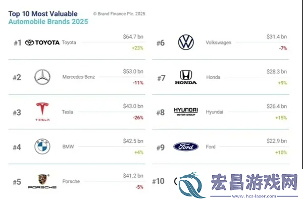 2025全球汽车品牌百强榜出炉