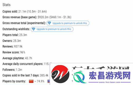 黑神话Steam中国玩家占比约降至75%！首发时占90%