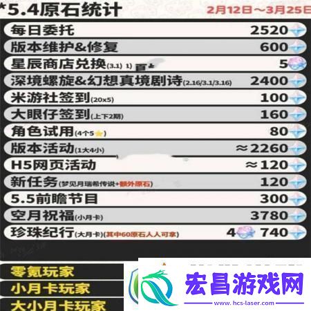 原神5.4版本原石数量一览环境天气影响应对策略