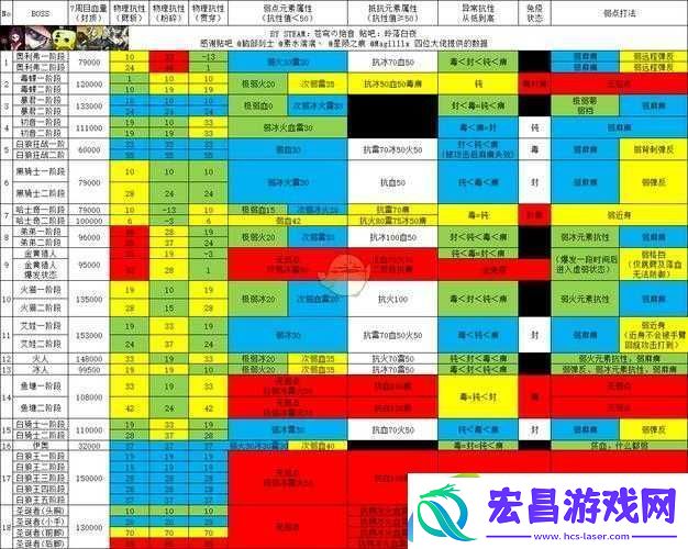 噬血代码中强欲暴君BOSS究竟有何打法秘诀