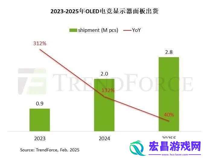 2025年LCD电竞显示器面板出货增长预期放缓