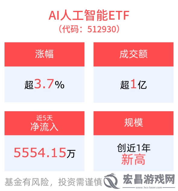 消费电子与AI-ETF携手飙升！