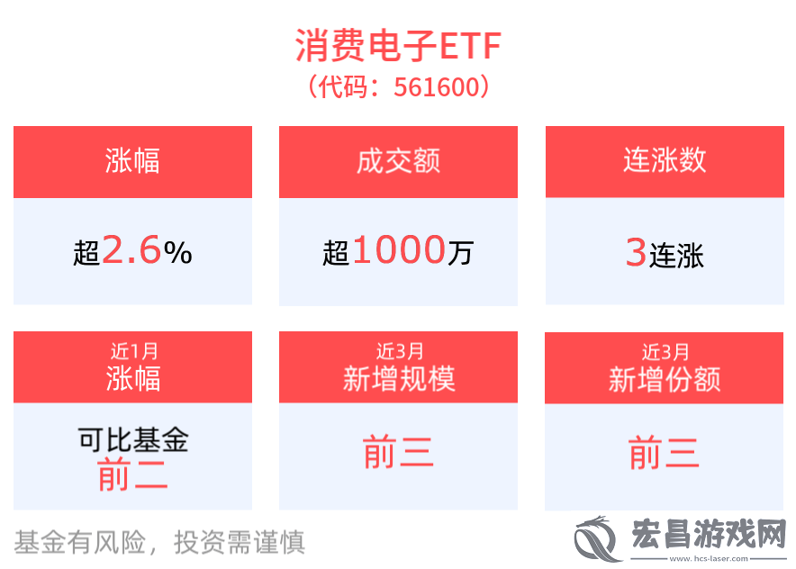 消费电子与AI-ETF携手飙升！
