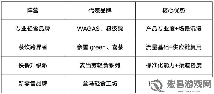 奈雪轻食新赛道